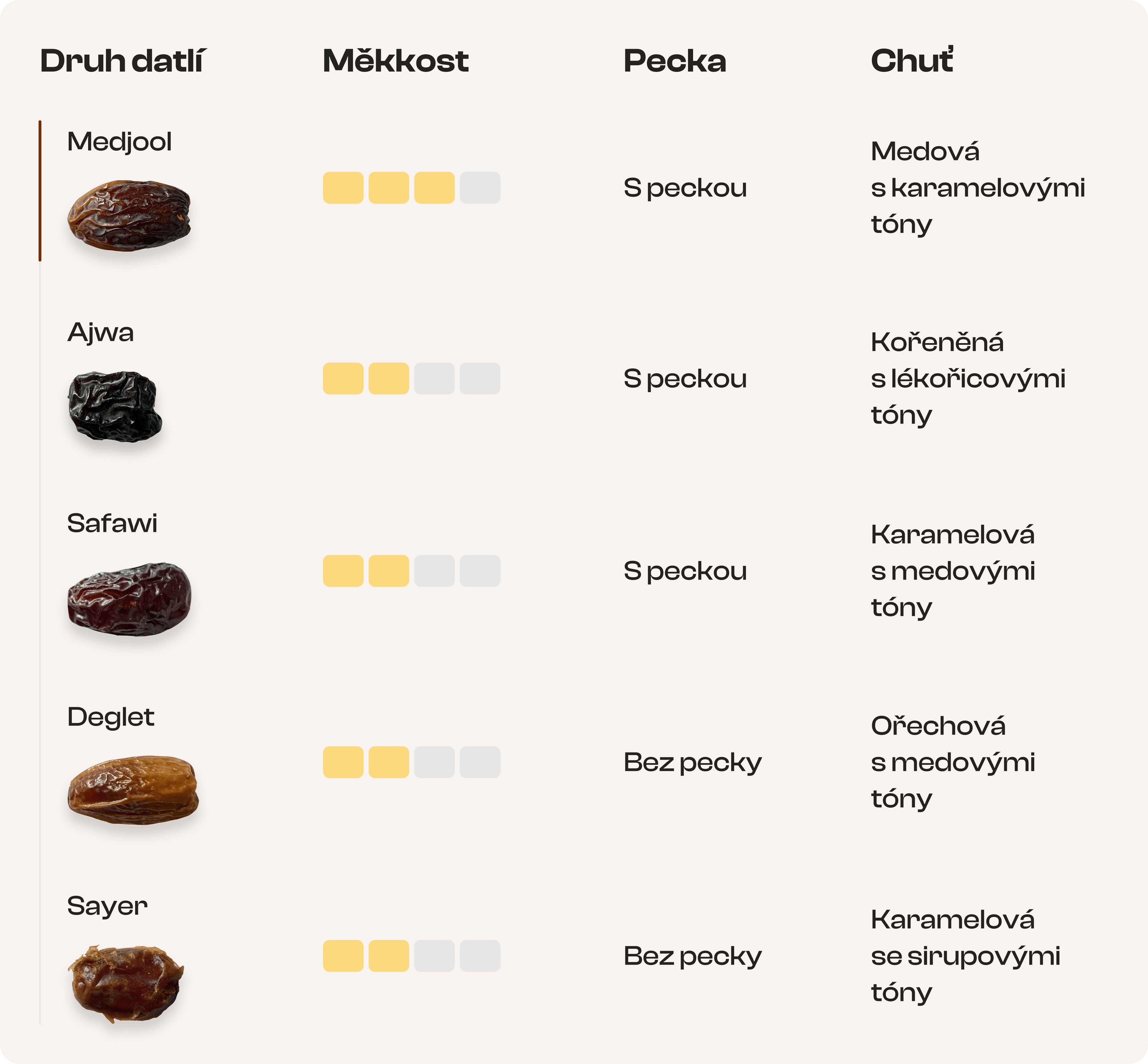 Chuť, měkkost a pecka datlí Medjool, Ajwa, Sawafi, Deglet a Sayer